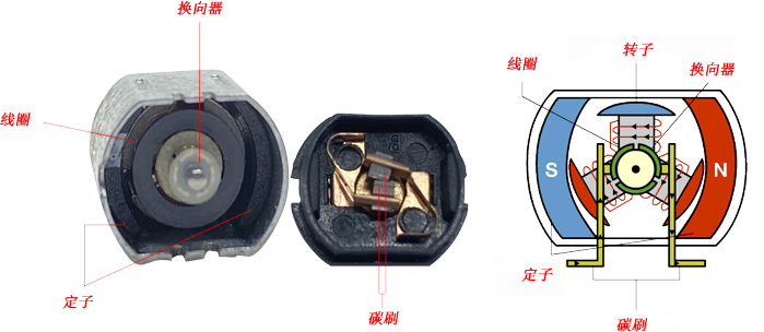 直流電機結構